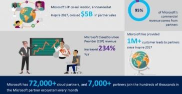 Inspire 2018: Opening doors for partner innovation, growth and differentiation