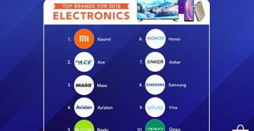 Xiaomi, Maybelline, and The SM Store Named The Most Popular Brands on Shopee Philippines in 2018