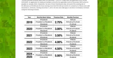 Philhealth Contribution Table for Year 2019 to 2025