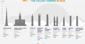 ASIA: The World’S Skyscraper Capital