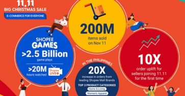 Shopee Accelerates the Region’s Digital Economy at the 11.11 Big Sale, with 200 million Items Sold on November 11