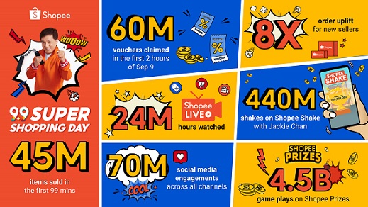 Shopee brings joy to shoppers and sellers this 9.9 Super Shopping Day, 45 million items sold within first 99 minutes