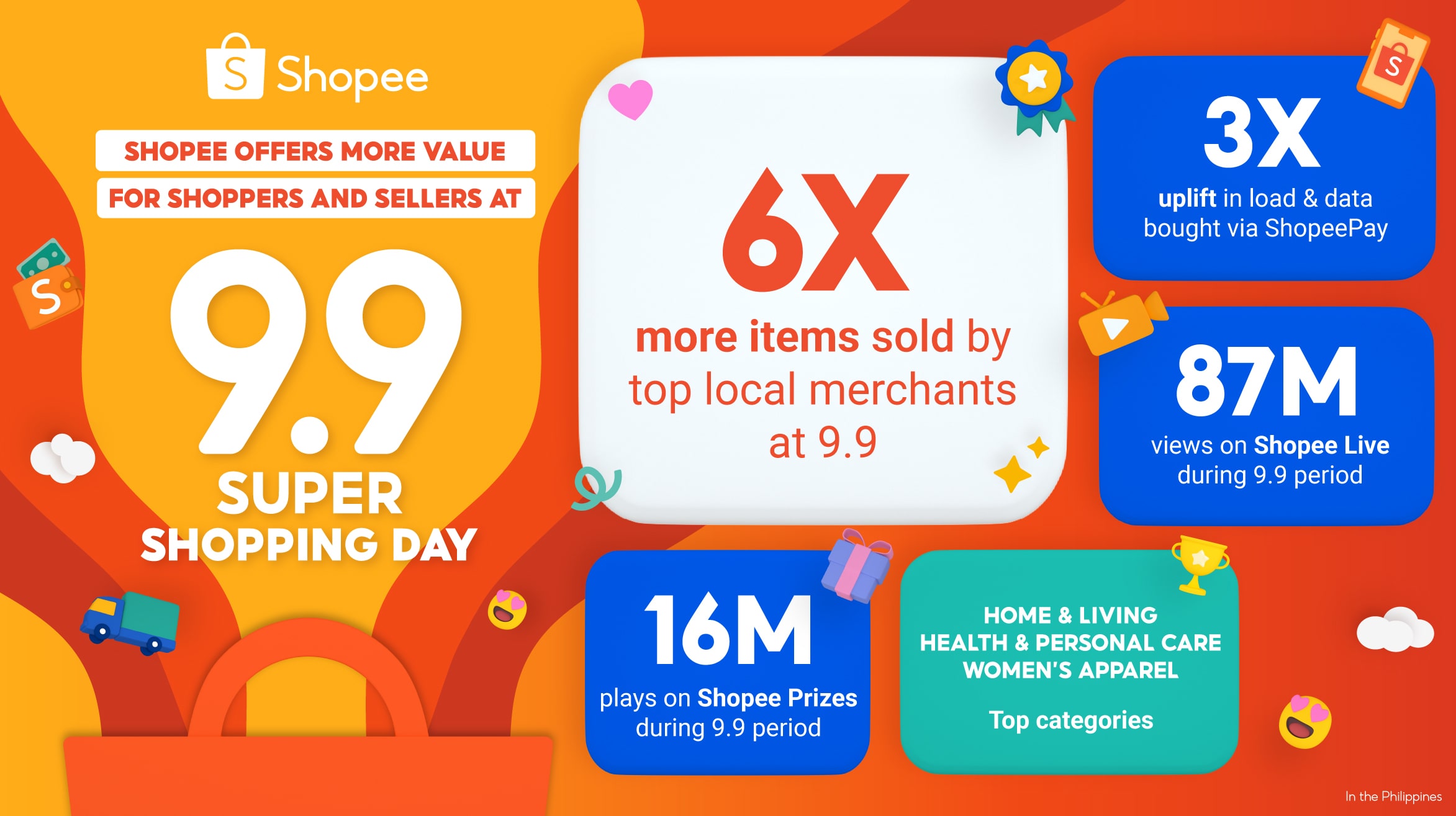 Top local merchants sell 6x more items at Shopee’s 9.9 Super Shopping Day